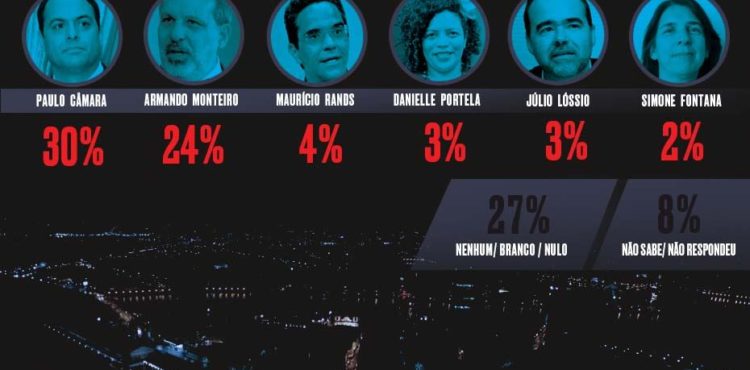 Folha de Pernambuco divulga primeira pesquisa para o Governo, em parceria com o Ipespe