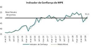 Após recuo com paralisação dos caminhoneiros, confiança da micro e pequena empresa cresce para 51,1 pontos, aponta indicador da CNDL/SPC Brasil