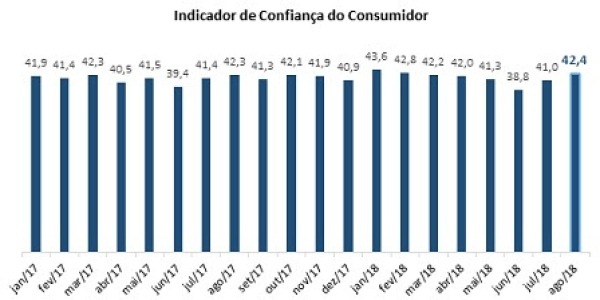 Confiança do Consumidor cresce pela segunda vez consecutiva em agosto e avança 3,47%