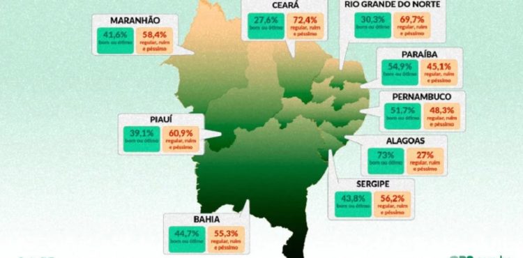 Nordeste é a segunda região do Brasil com as piores estradas