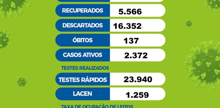 Juazeiro registra 11 novos casos de Covid-19 nas últimas 24 horas