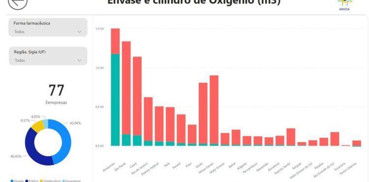 Anvisa cria painel para monitorar produção, consumo e distribuição de oxigênio na pandemia de Covid